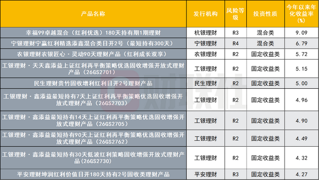 红利策略“渗透”至银行理财 最高年化收益率达9.09%，四季度红利行情能兑现多少？ 第2张
