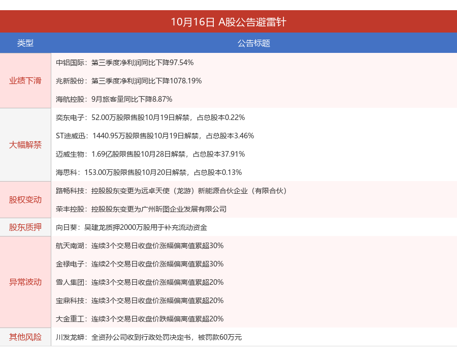 中铝国际与兆新股份三季度业绩双双下滑,净利润降幅分别达97.54%和1078.19%丨A股公告避雷针 第1张 中铝国际与兆新股份三季度业绩双双下滑,净利润降幅分别达97.54%和1078.19%丨A股公告避雷针 第1张