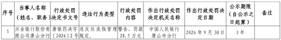 兴业银行唐山分行被罚28.5万元：违反反洗钱管理规定 第1张