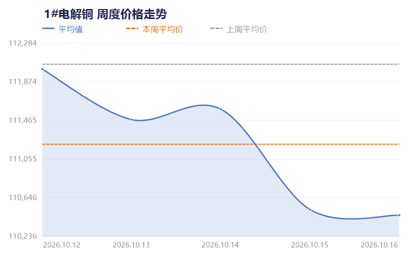 【SMECHINA周价格】现货价格周统计(10月12日-10月16日) 第2张 【SMECHINA周价格】现货价格周统计(10月12日-10月16日) 第2张