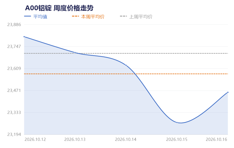 【SMECHINA周价格】现货价格周统计(10月12日-10月16日) 第3张 【SMECHINA周价格】现货价格周统计(10月12日-10月16日) 第3张
