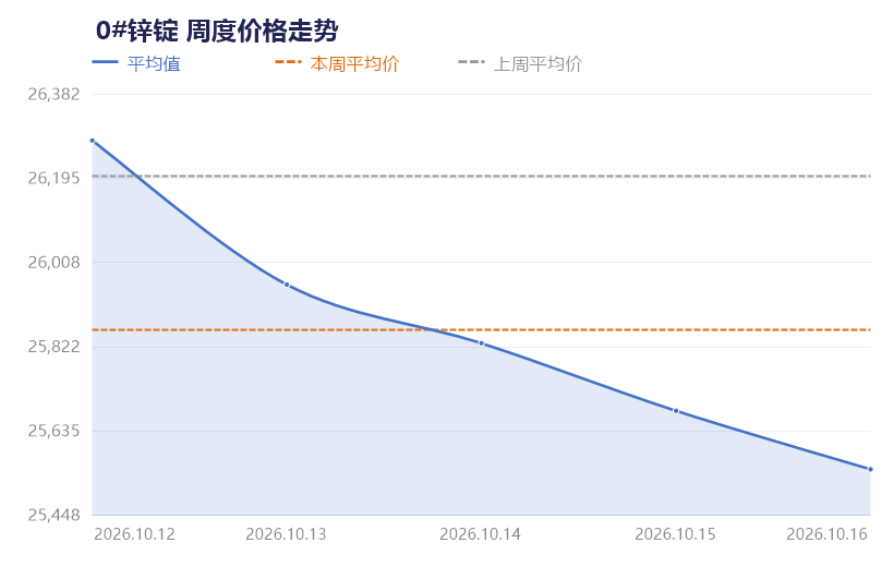 【SMECHINA周价格】现货价格周统计(10月12日-10月16日) 第5张 【SMECHINA周价格】现货价格周统计(10月12日-10月16日) 第5张