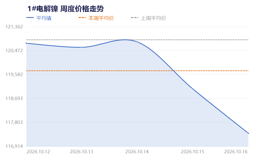 【SMECHINA周价格】现货价格周统计(10月12日-10月16日) 第7张 【SMECHINA周价格】现货价格周统计(10月12日-10月16日) 第7张