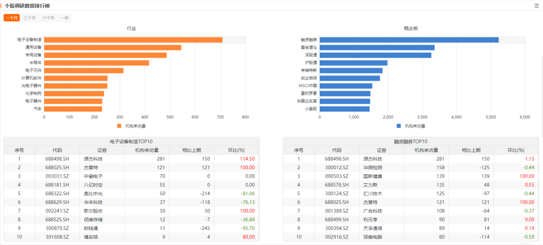 这4家公司获百余家机构密集调研 第1张 这4家公司获百余家机构密集调研 第1张