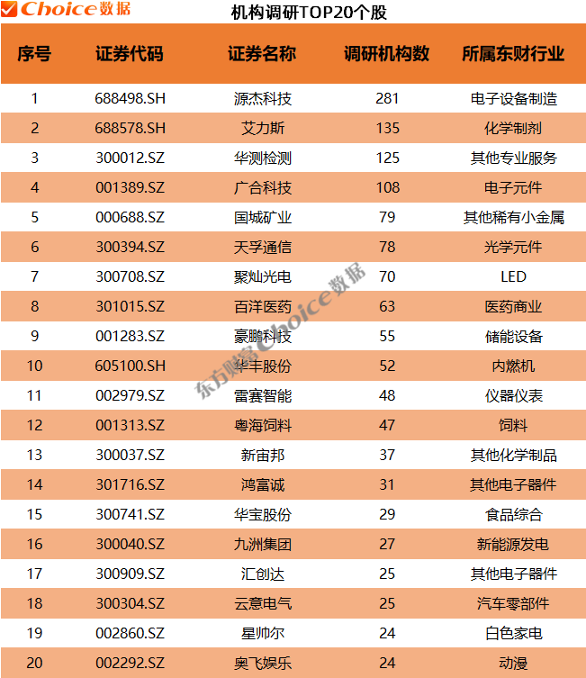 这4家公司获百余家机构密集调研 第2张 这4家公司获百余家机构密集调研 第2张