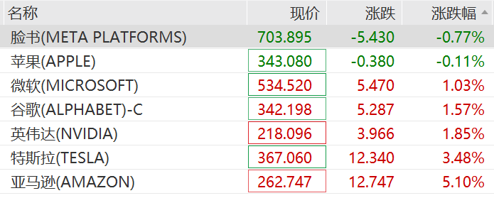 亚马逊市值大涨超5800亿元 第1张 亚马逊市值大涨超5800亿元 第1张