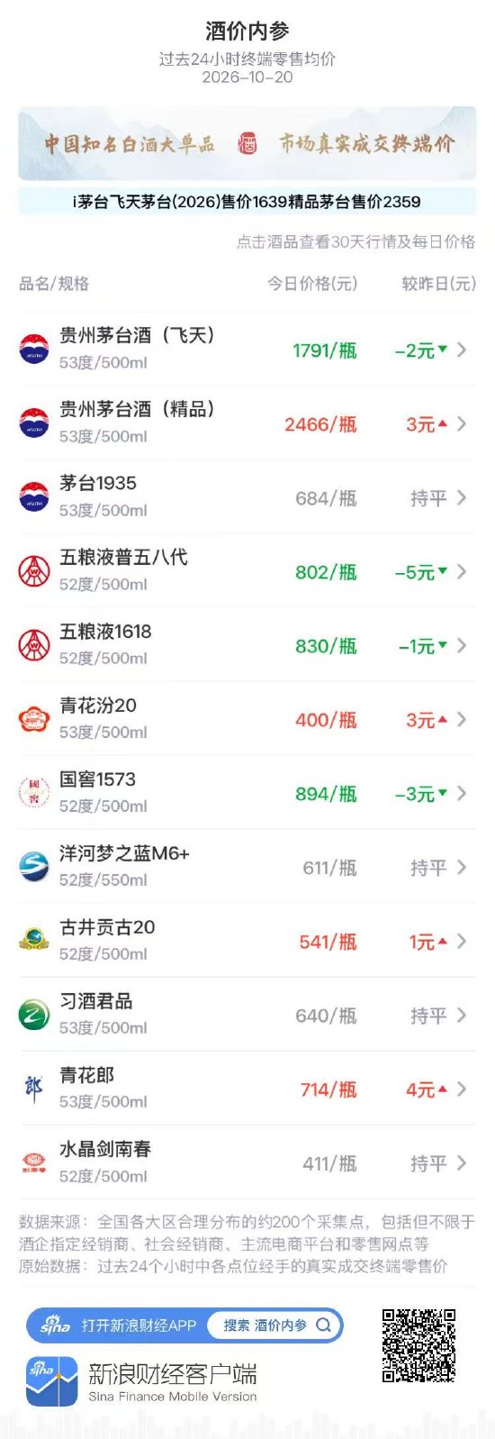 青花汾20上涨3元 收复400元整数关口