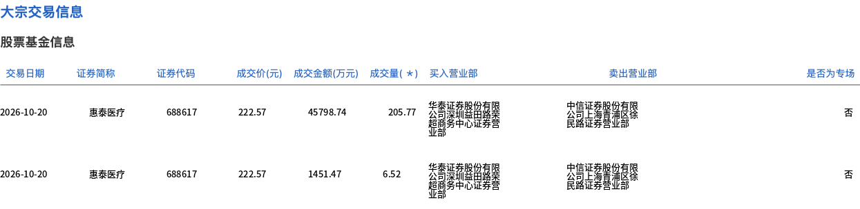 惠泰医疗今日大宗交易折价成交212.29万股 成交额4.73亿元 第1张