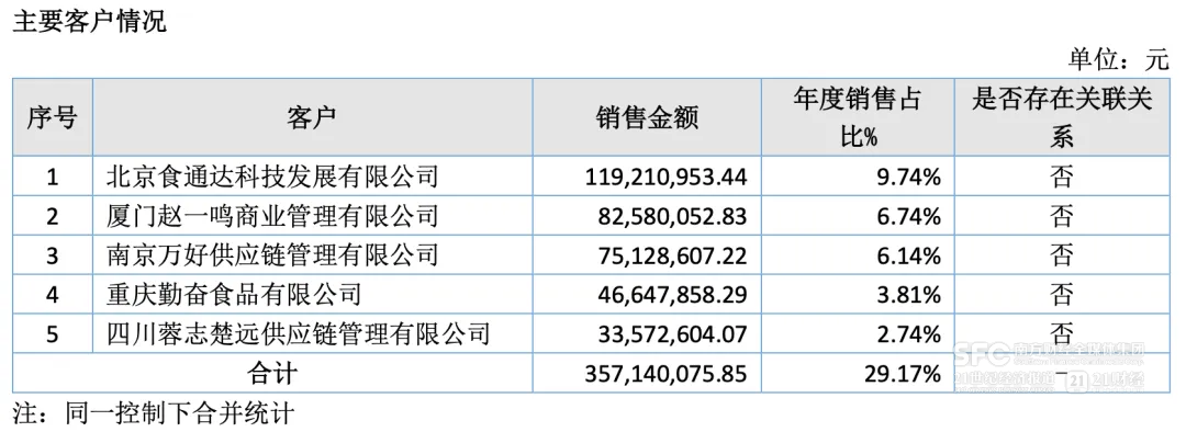 麻六记、鸣鸣很忙都是大客户，却圆不了阿宽的上市梦 第3张