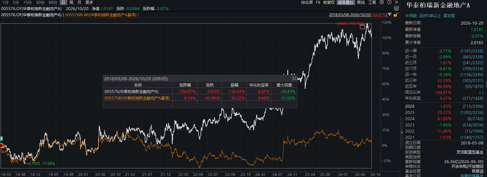 华泰柏瑞价值精选主动ETF值得买吗?基金经理杨景涵最佳回报105%,最大回撤20% 第2张 华泰柏瑞价值精选主动ETF值得买吗?基金经理杨景涵最佳回报105%,最大回撤20% 第2张