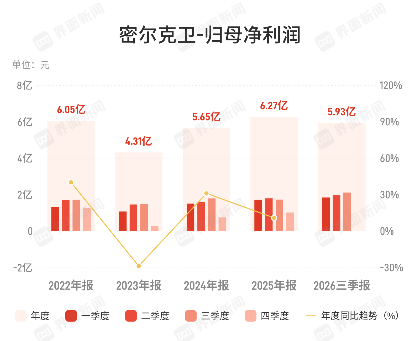 密尔克卫：第三季度归母净利润2.12亿元 同比增长22.3% 第1张