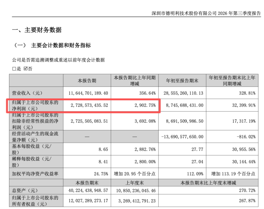存储龙头,三季度净利猛增超2900%! 第2张 存储龙头,三季度净利猛增超2900%! 第2张