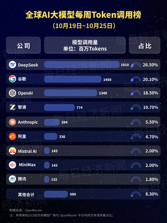 环比增长801%，DeepSeek一款大模型单周调用量登顶全球第一！MiniMax新模型跻身前三，智谱GLM 5.3跌出榜单 第2张