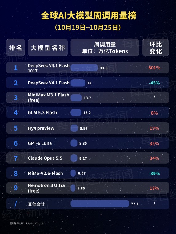 环比增长801%，DeepSeek一款大模型单周调用量登顶全球第一！MiniMax新模型跻身前三，智谱GLM 5.3跌出榜单 第3张