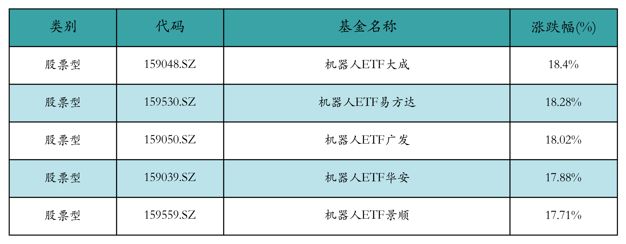 机器人ETF上周领涨,机构看好人形机器人产业长期产业趋势丨ETF基金周报 第2张 机器人ETF上周领涨,机构看好人形机器人产业长期产业趋势丨ETF基金周报 第2张