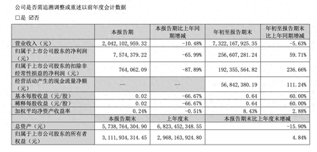 三只松鼠三季度营收20.4亿元，净利757万元同比下降超六成