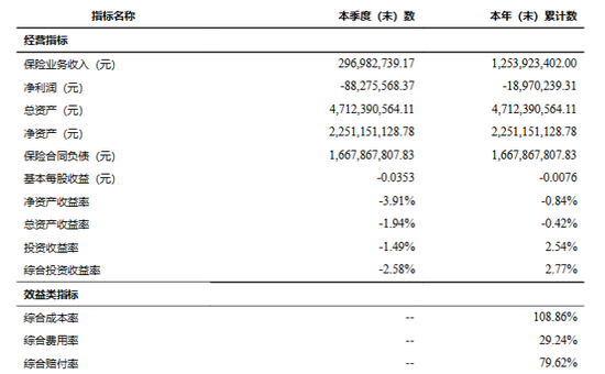 Q3净亏8828万元，黄河财险旗下中支被采取监管措施
