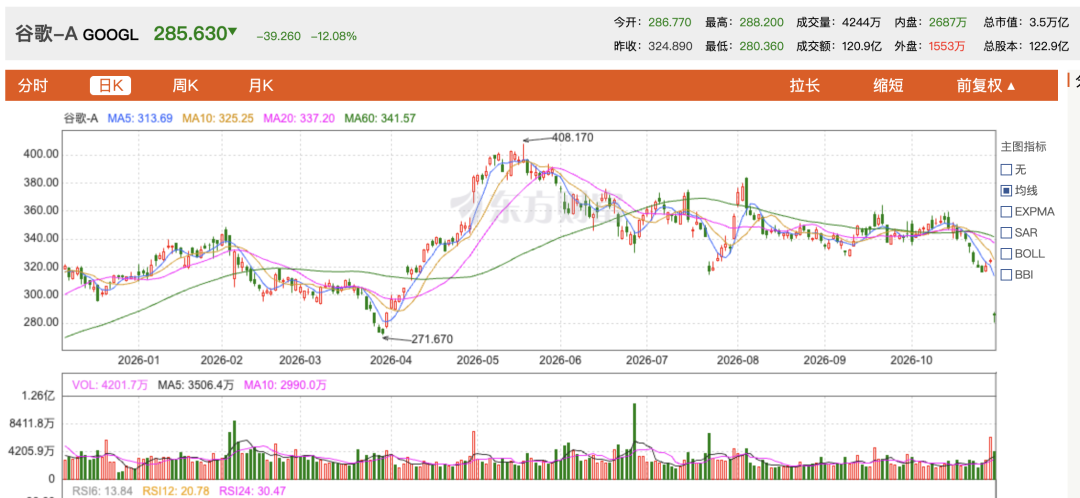 谷歌创历史最大单日跌幅 第2张 谷歌创历史最大单日跌幅 第2张